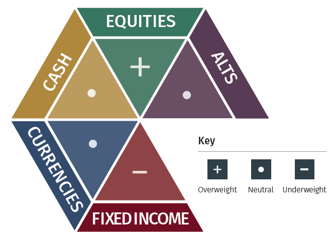 Global Asset Allocation: 12-Month Strategic Outlook